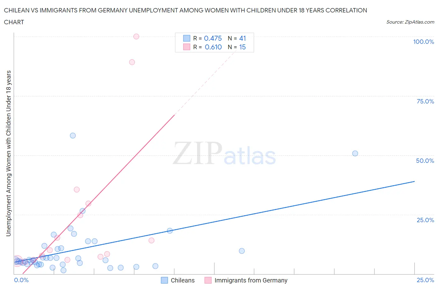 Chilean vs Immigrants from Germany Unemployment Among Women with Children Under 18 years