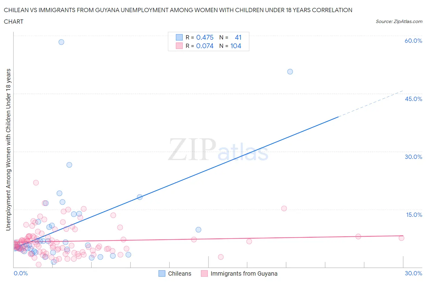 Chilean vs Immigrants from Guyana Unemployment Among Women with Children Under 18 years