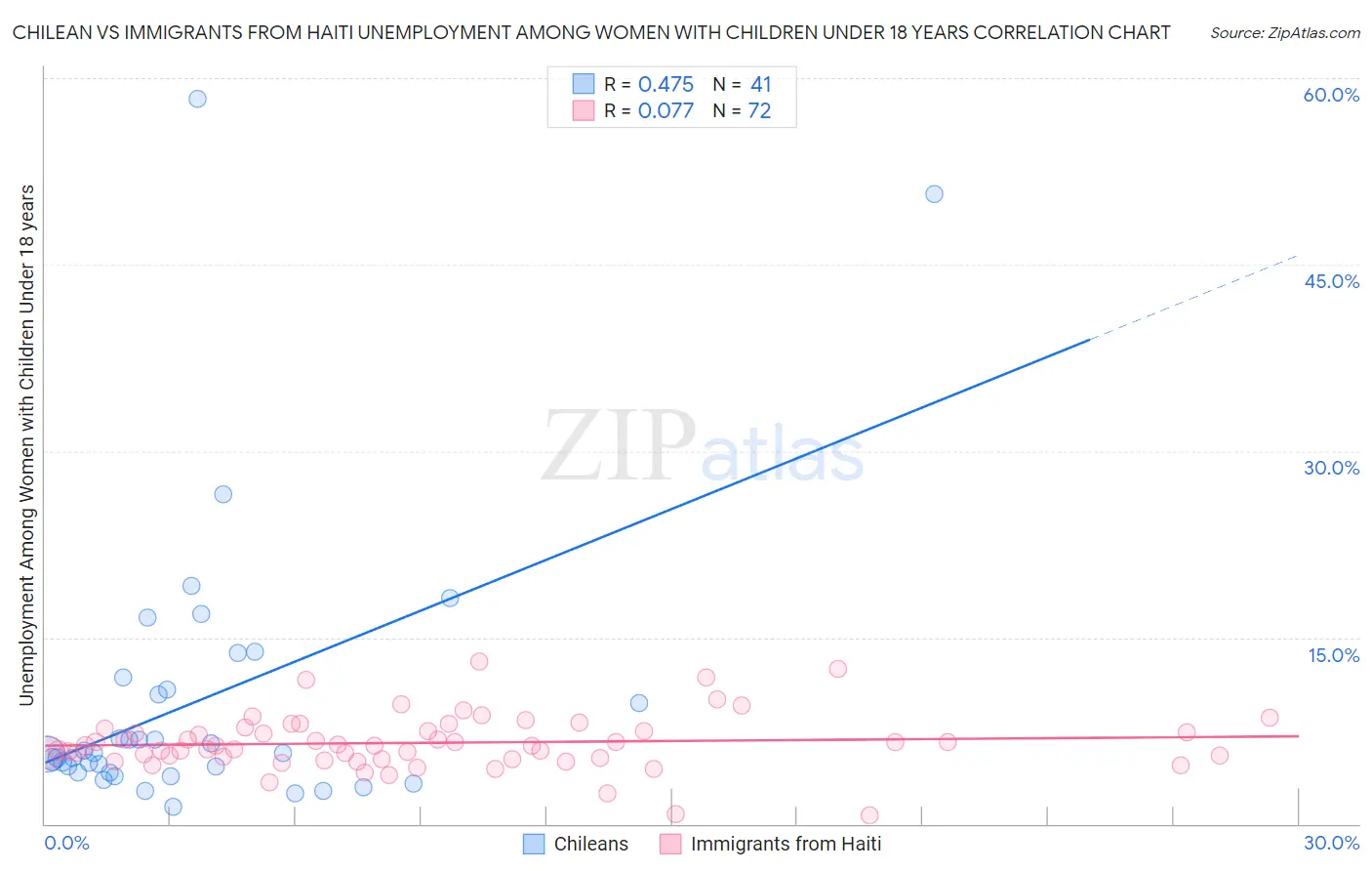 Chilean vs Immigrants from Haiti Unemployment Among Women with Children Under 18 years