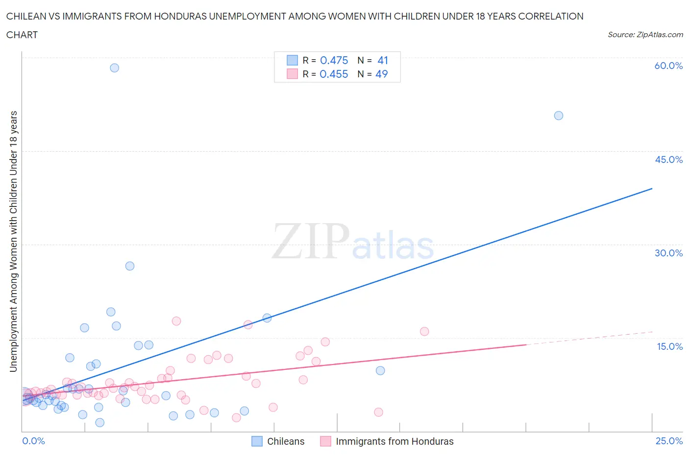 Chilean vs Immigrants from Honduras Unemployment Among Women with Children Under 18 years