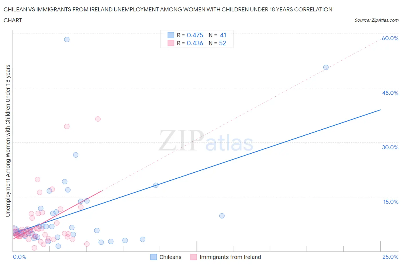 Chilean vs Immigrants from Ireland Unemployment Among Women with Children Under 18 years