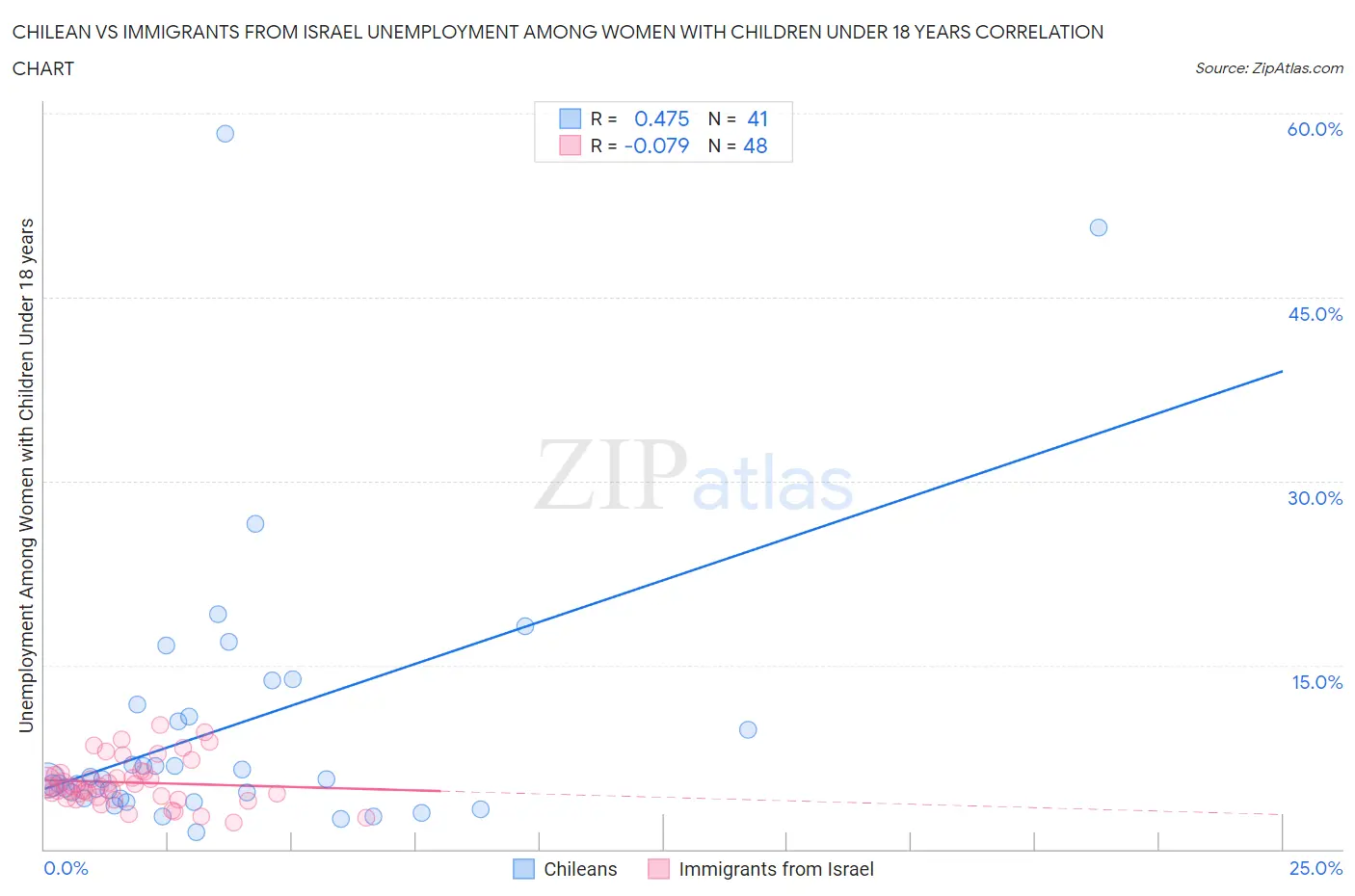 Chilean vs Immigrants from Israel Unemployment Among Women with Children Under 18 years