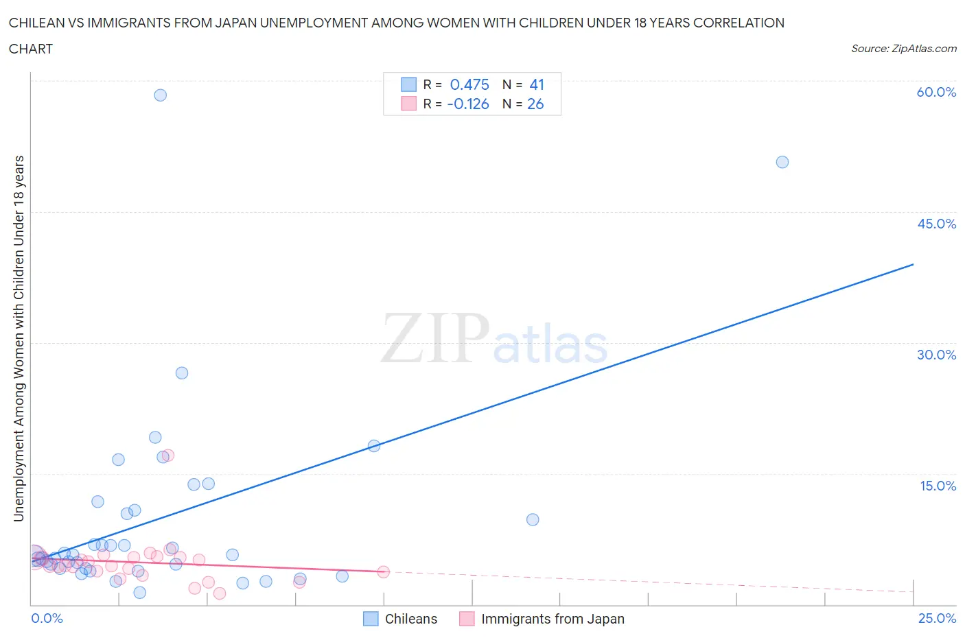 Chilean vs Immigrants from Japan Unemployment Among Women with Children Under 18 years