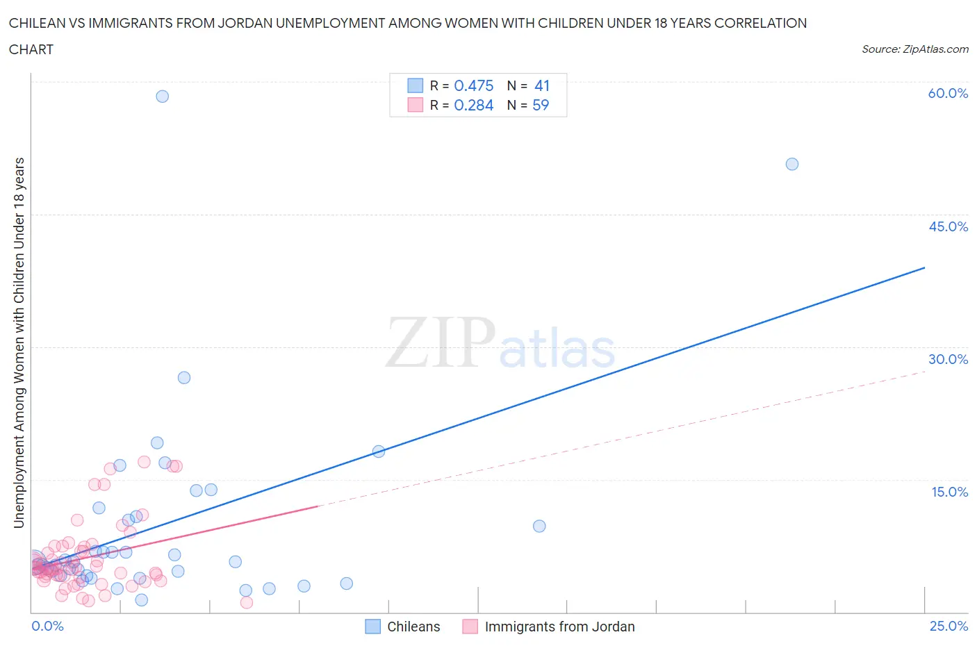 Chilean vs Immigrants from Jordan Unemployment Among Women with Children Under 18 years