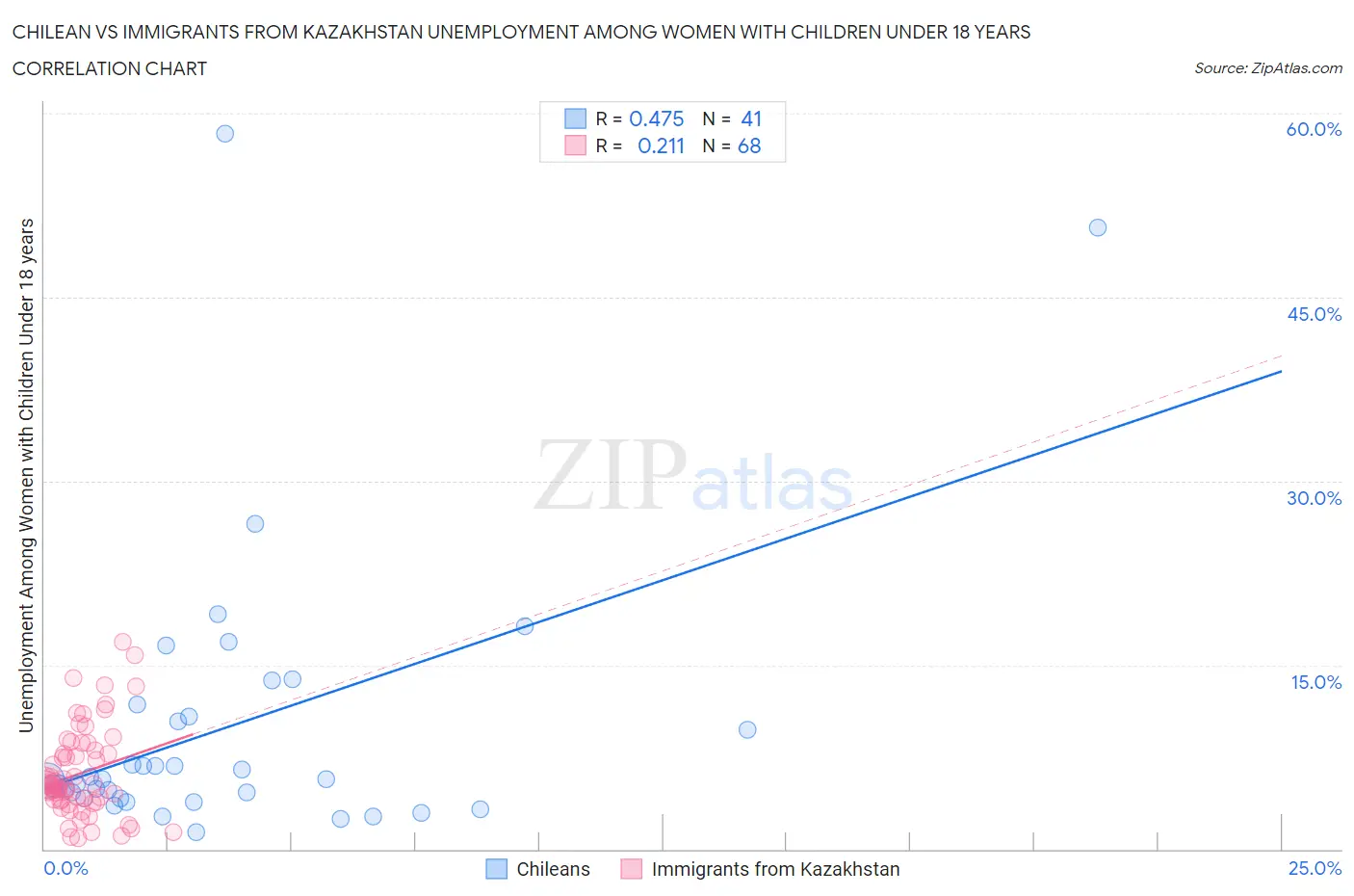 Chilean vs Immigrants from Kazakhstan Unemployment Among Women with Children Under 18 years