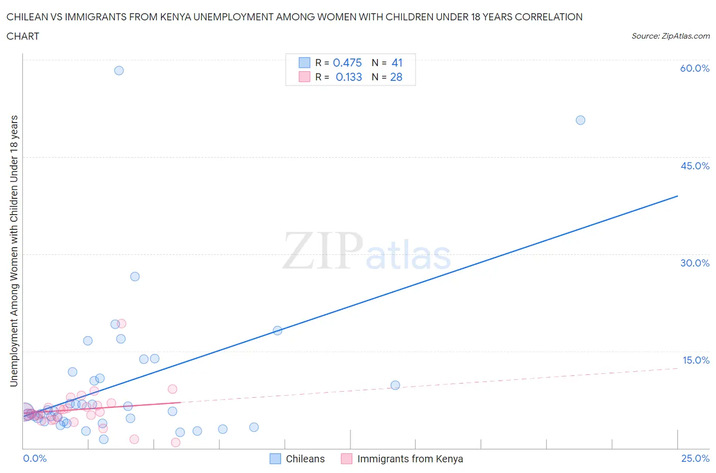 Chilean vs Immigrants from Kenya Unemployment Among Women with Children Under 18 years