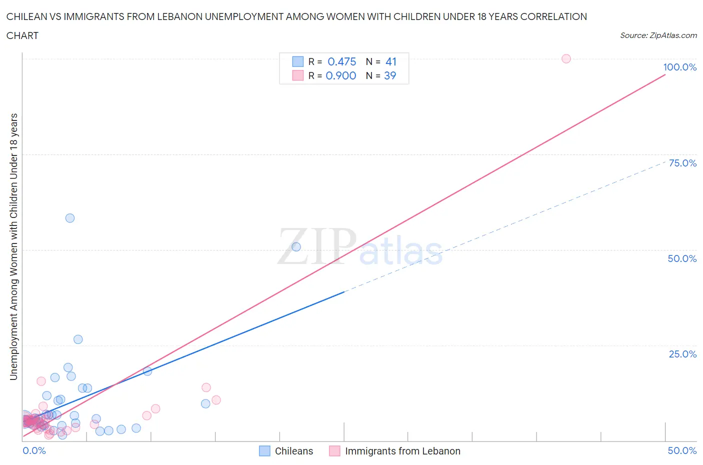 Chilean vs Immigrants from Lebanon Unemployment Among Women with Children Under 18 years