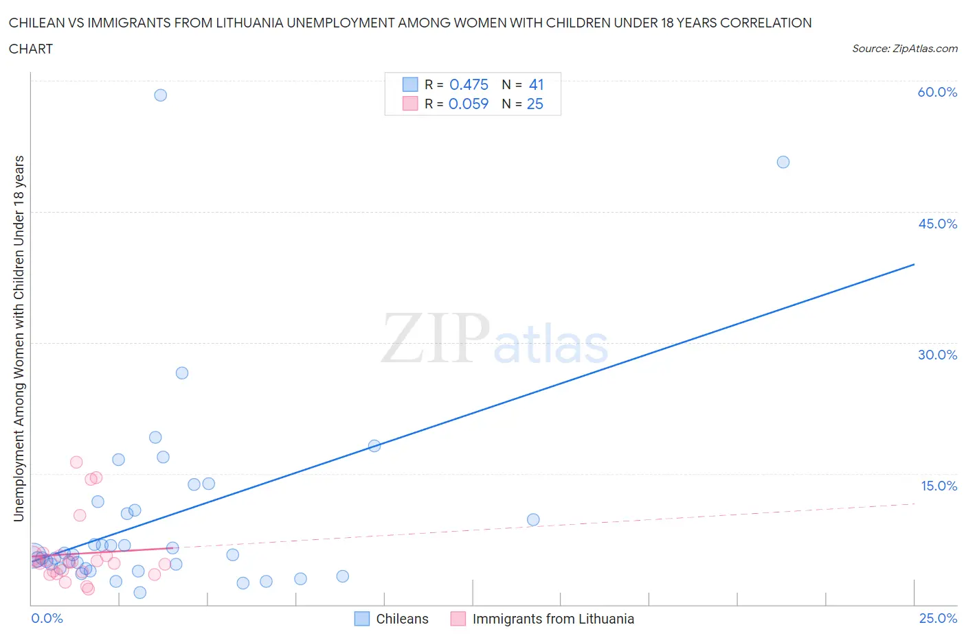 Chilean vs Immigrants from Lithuania Unemployment Among Women with Children Under 18 years