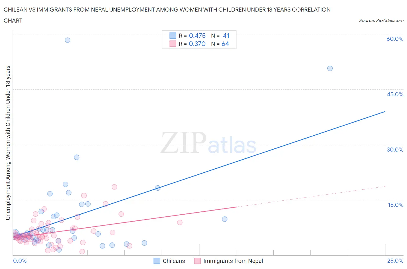 Chilean vs Immigrants from Nepal Unemployment Among Women with Children Under 18 years