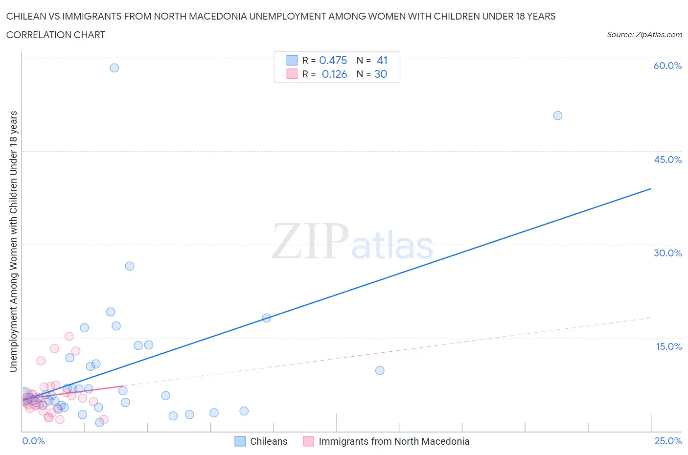 Chilean vs Immigrants from North Macedonia Unemployment Among Women with Children Under 18 years