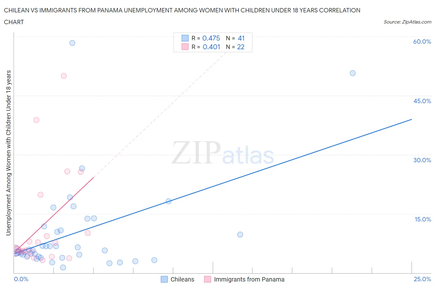 Chilean vs Immigrants from Panama Unemployment Among Women with Children Under 18 years