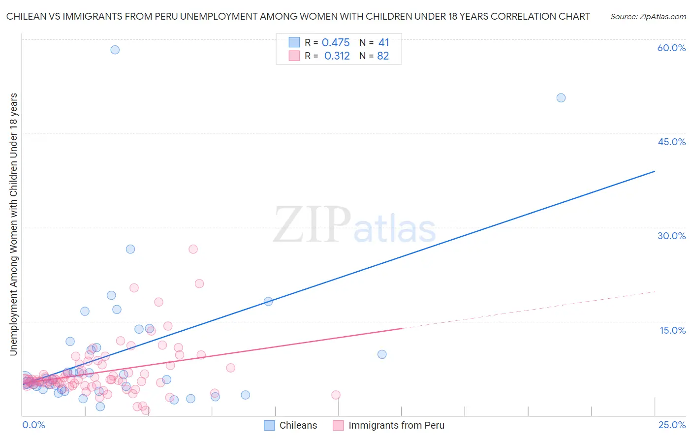 Chilean vs Immigrants from Peru Unemployment Among Women with Children Under 18 years