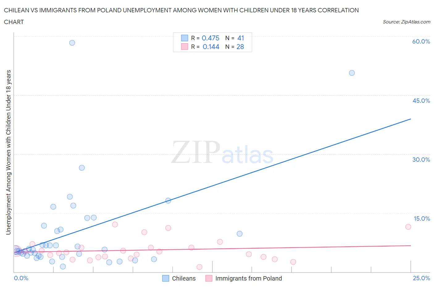 Chilean vs Immigrants from Poland Unemployment Among Women with Children Under 18 years