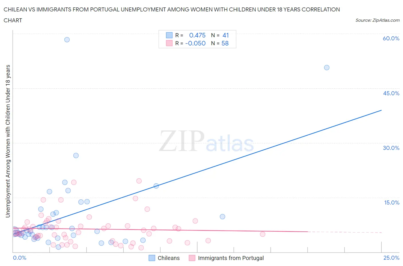 Chilean vs Immigrants from Portugal Unemployment Among Women with Children Under 18 years