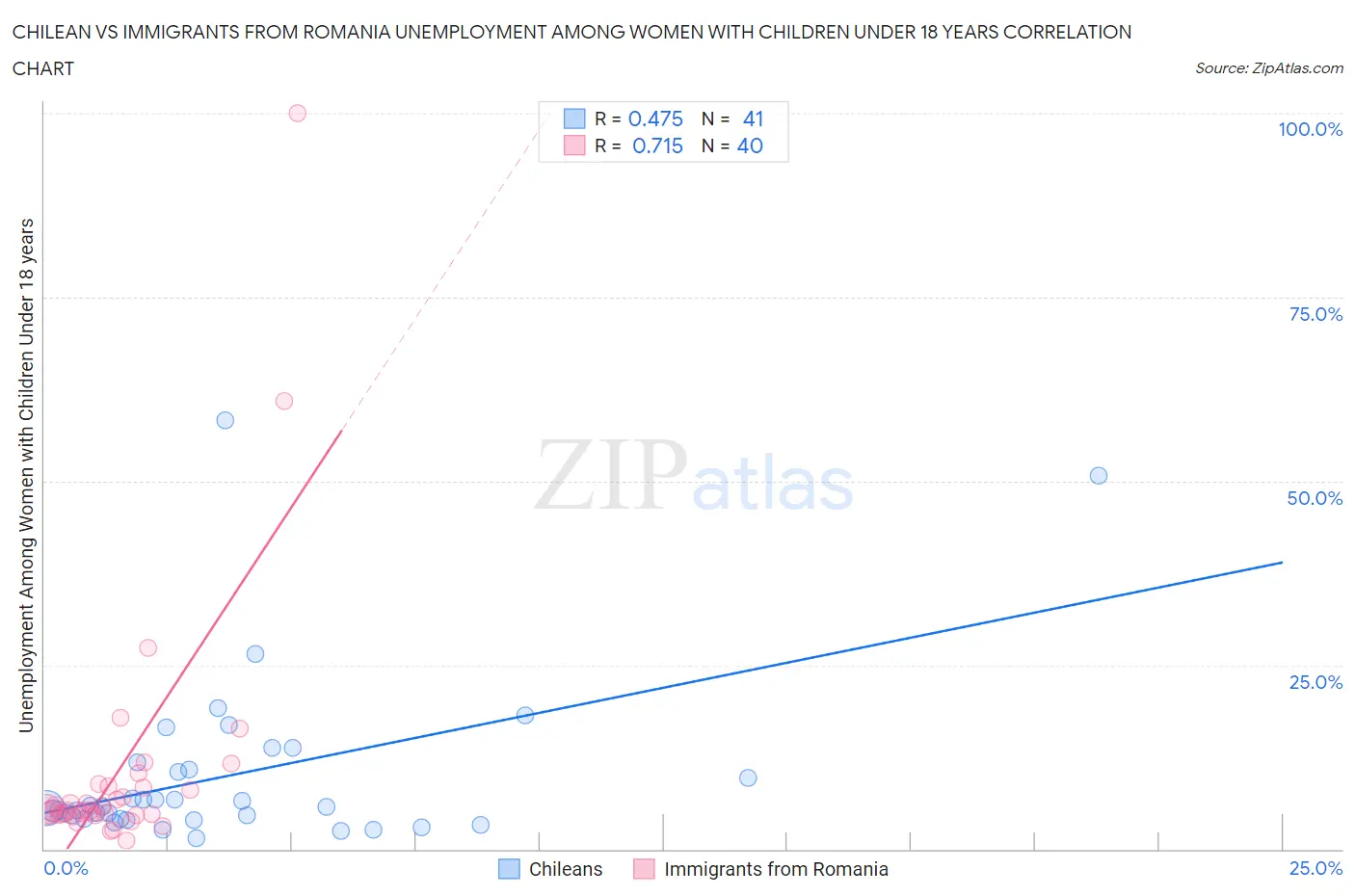 Chilean vs Immigrants from Romania Unemployment Among Women with Children Under 18 years