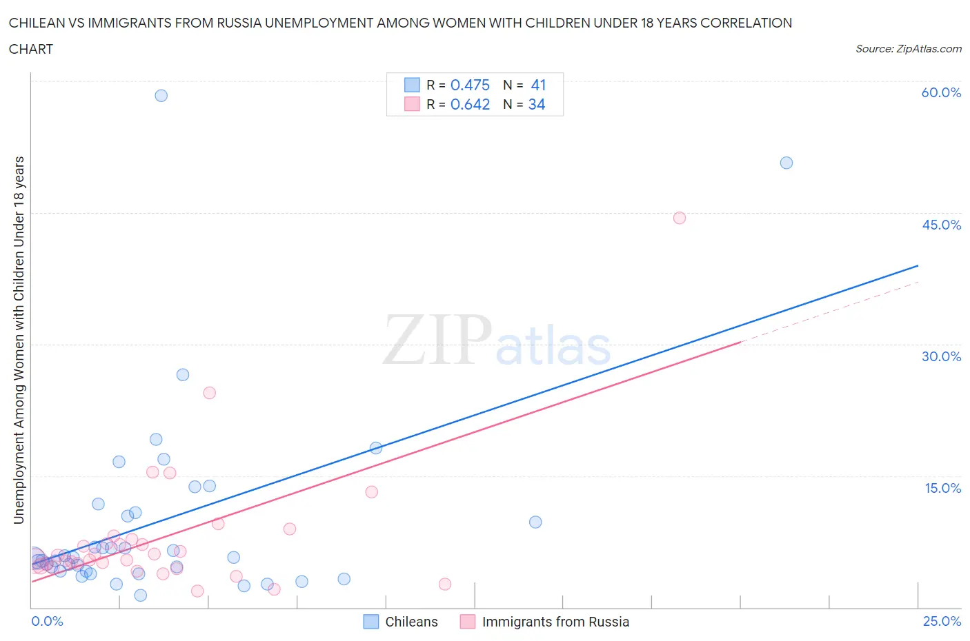 Chilean vs Immigrants from Russia Unemployment Among Women with Children Under 18 years