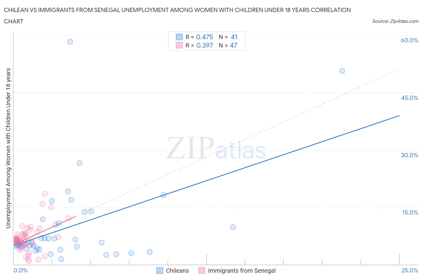 Chilean vs Immigrants from Senegal Unemployment Among Women with Children Under 18 years