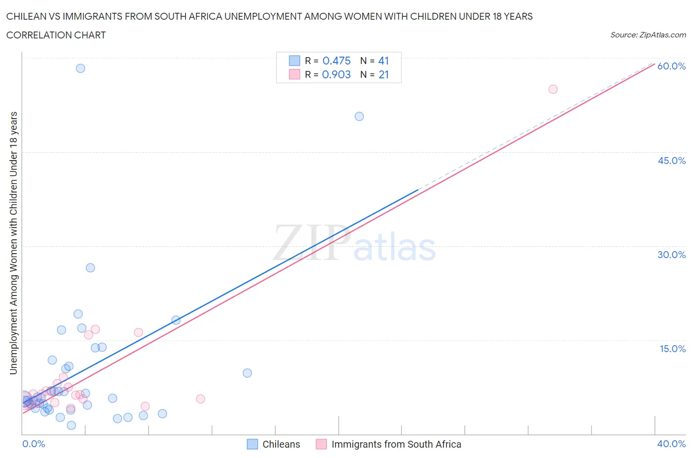 Chilean vs Immigrants from South Africa Unemployment Among Women with Children Under 18 years