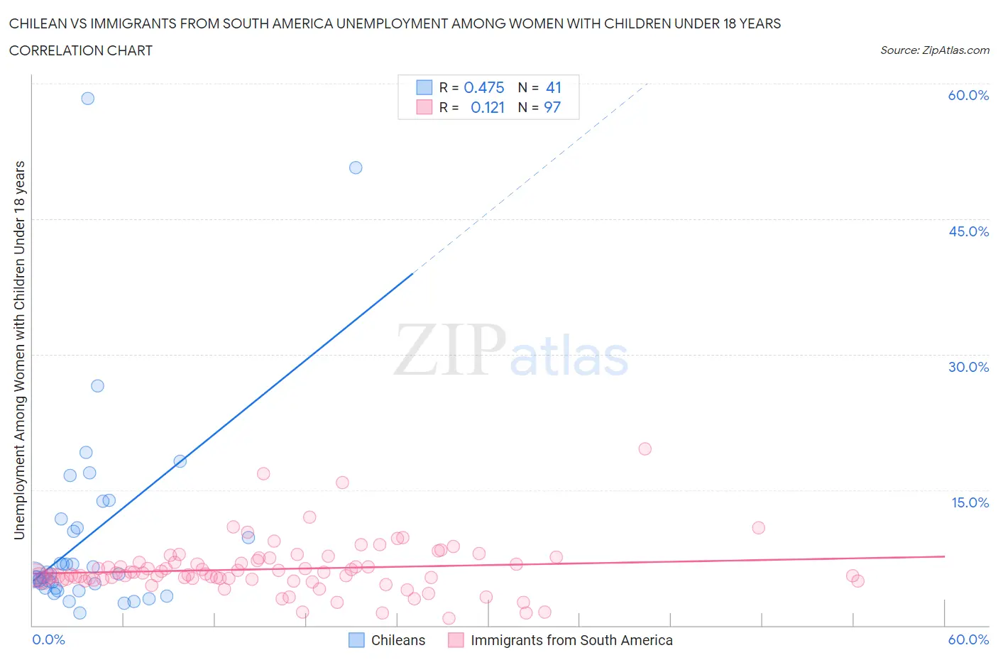 Chilean vs Immigrants from South America Unemployment Among Women with Children Under 18 years