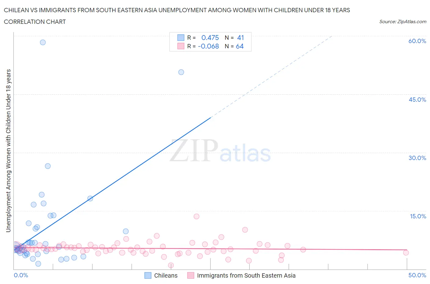 Chilean vs Immigrants from South Eastern Asia Unemployment Among Women with Children Under 18 years