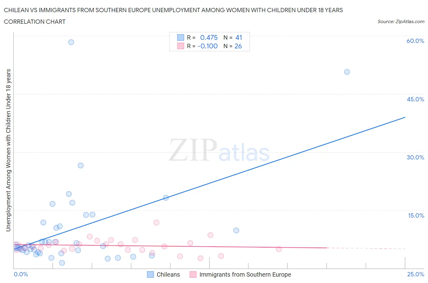 Chilean vs Immigrants from Southern Europe Unemployment Among Women with Children Under 18 years