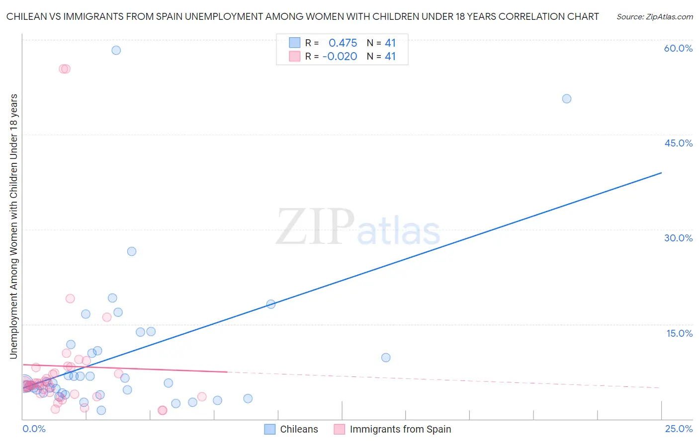 Chilean vs Immigrants from Spain Unemployment Among Women with Children Under 18 years