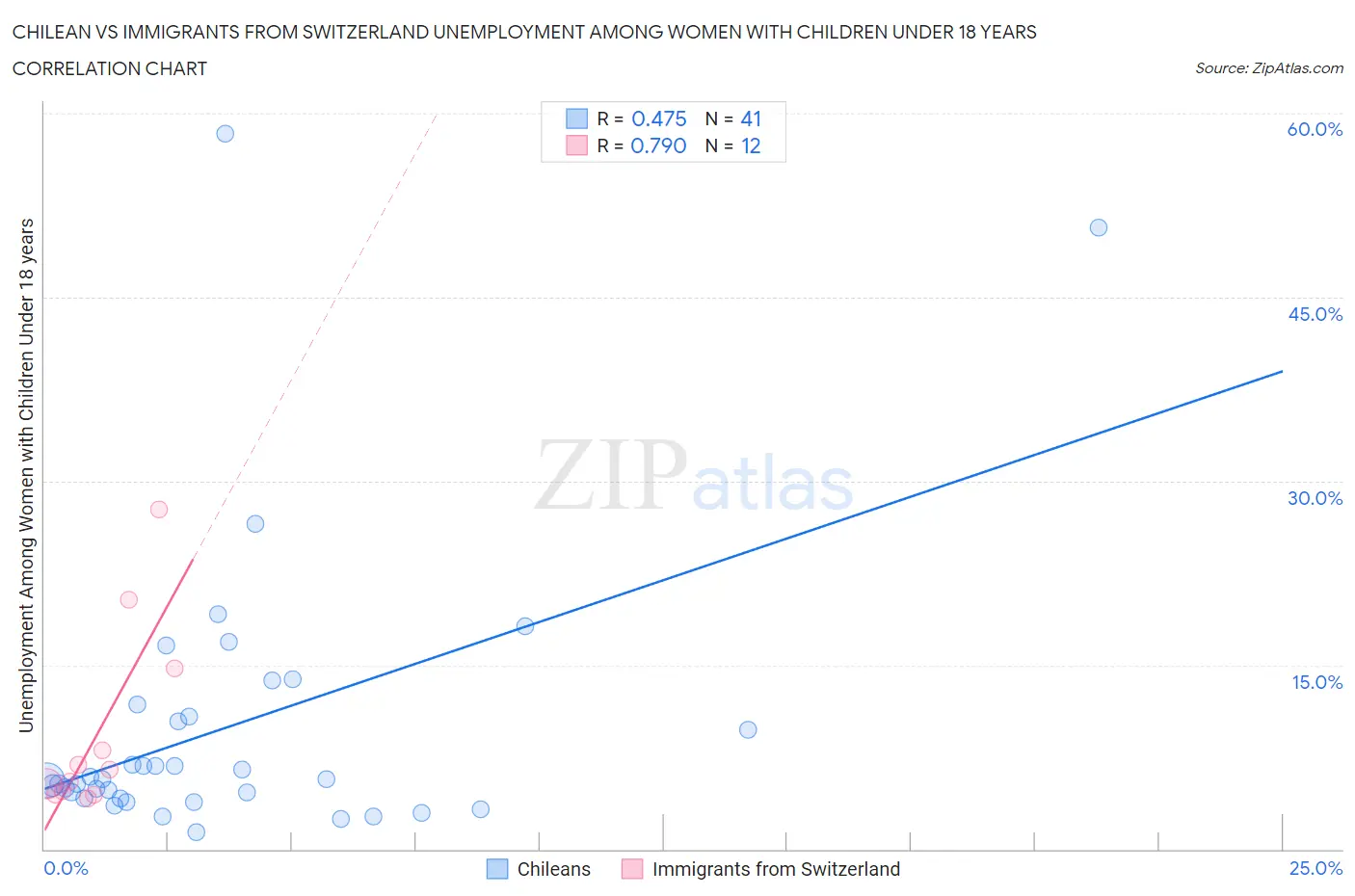 Chilean vs Immigrants from Switzerland Unemployment Among Women with Children Under 18 years