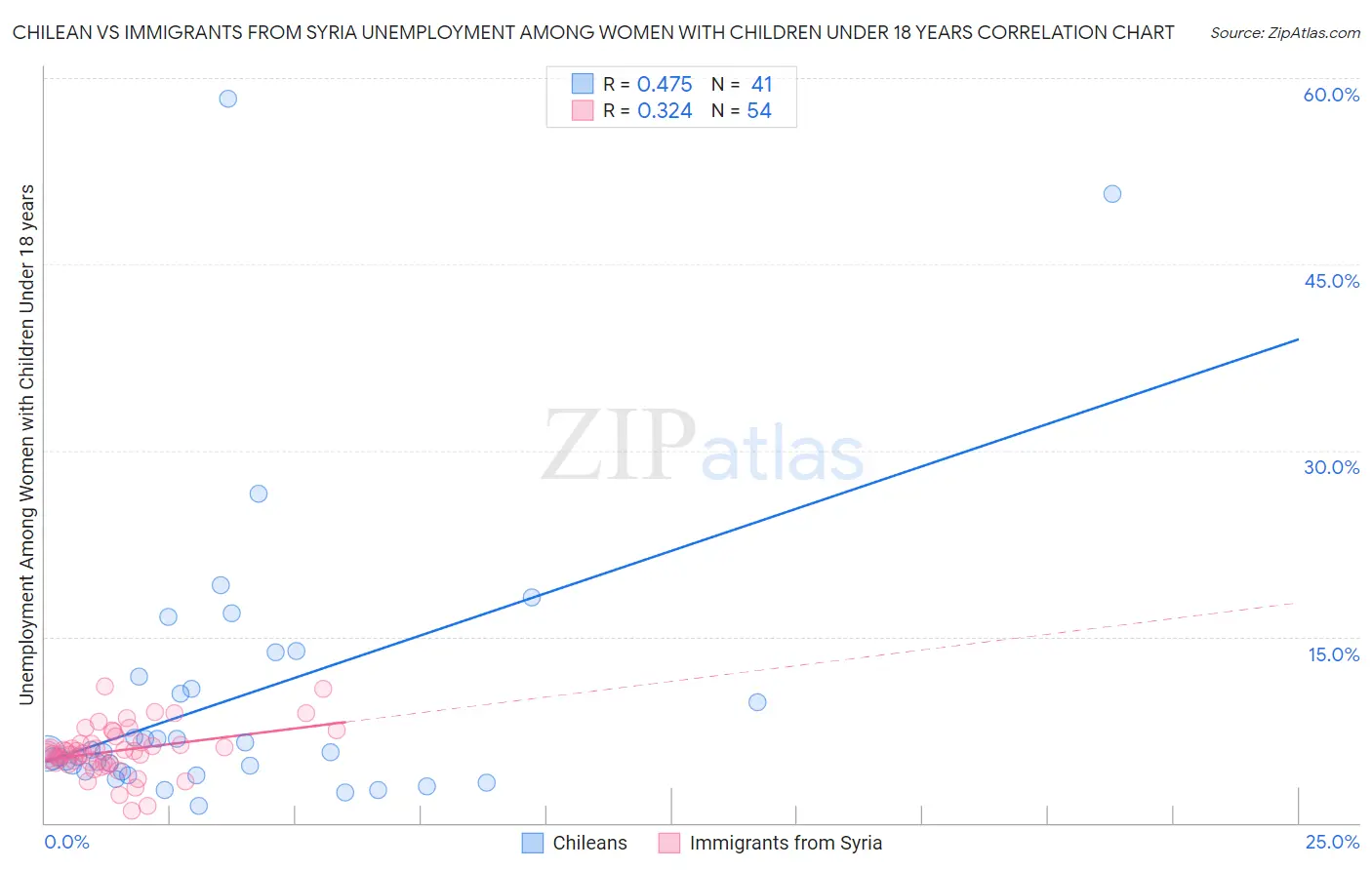 Chilean vs Immigrants from Syria Unemployment Among Women with Children Under 18 years