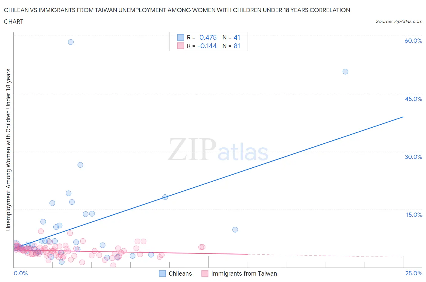 Chilean vs Immigrants from Taiwan Unemployment Among Women with Children Under 18 years