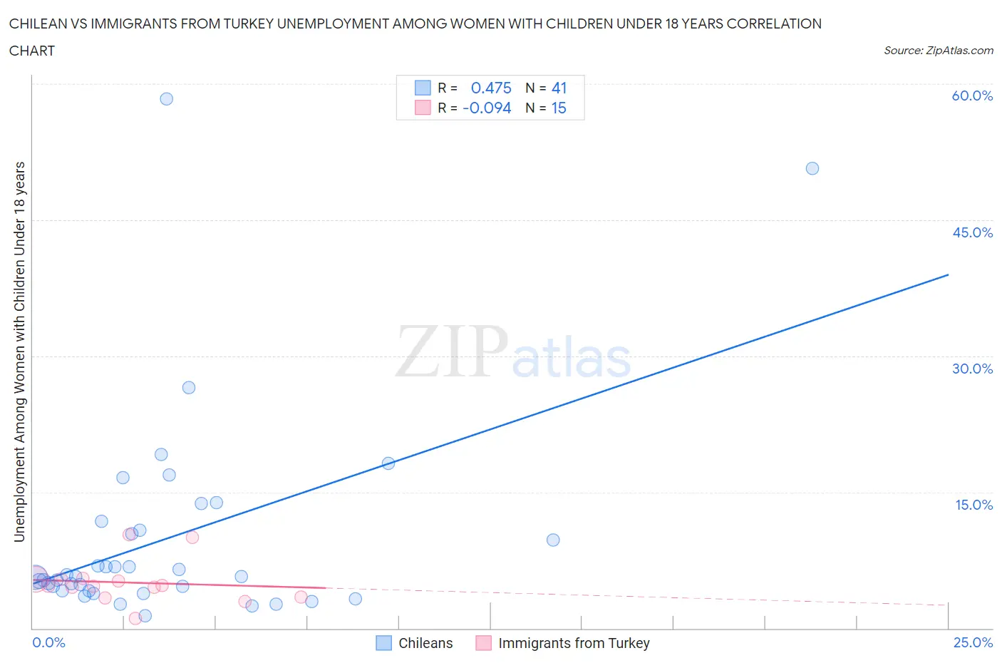 Chilean vs Immigrants from Turkey Unemployment Among Women with Children Under 18 years