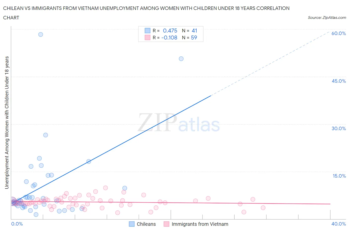 Chilean vs Immigrants from Vietnam Unemployment Among Women with Children Under 18 years