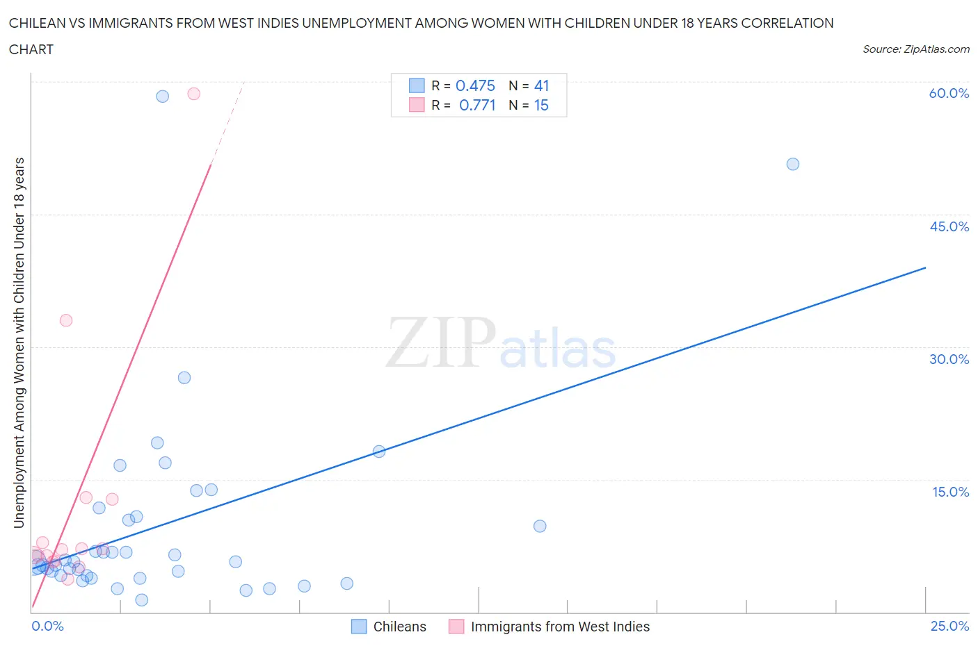 Chilean vs Immigrants from West Indies Unemployment Among Women with Children Under 18 years