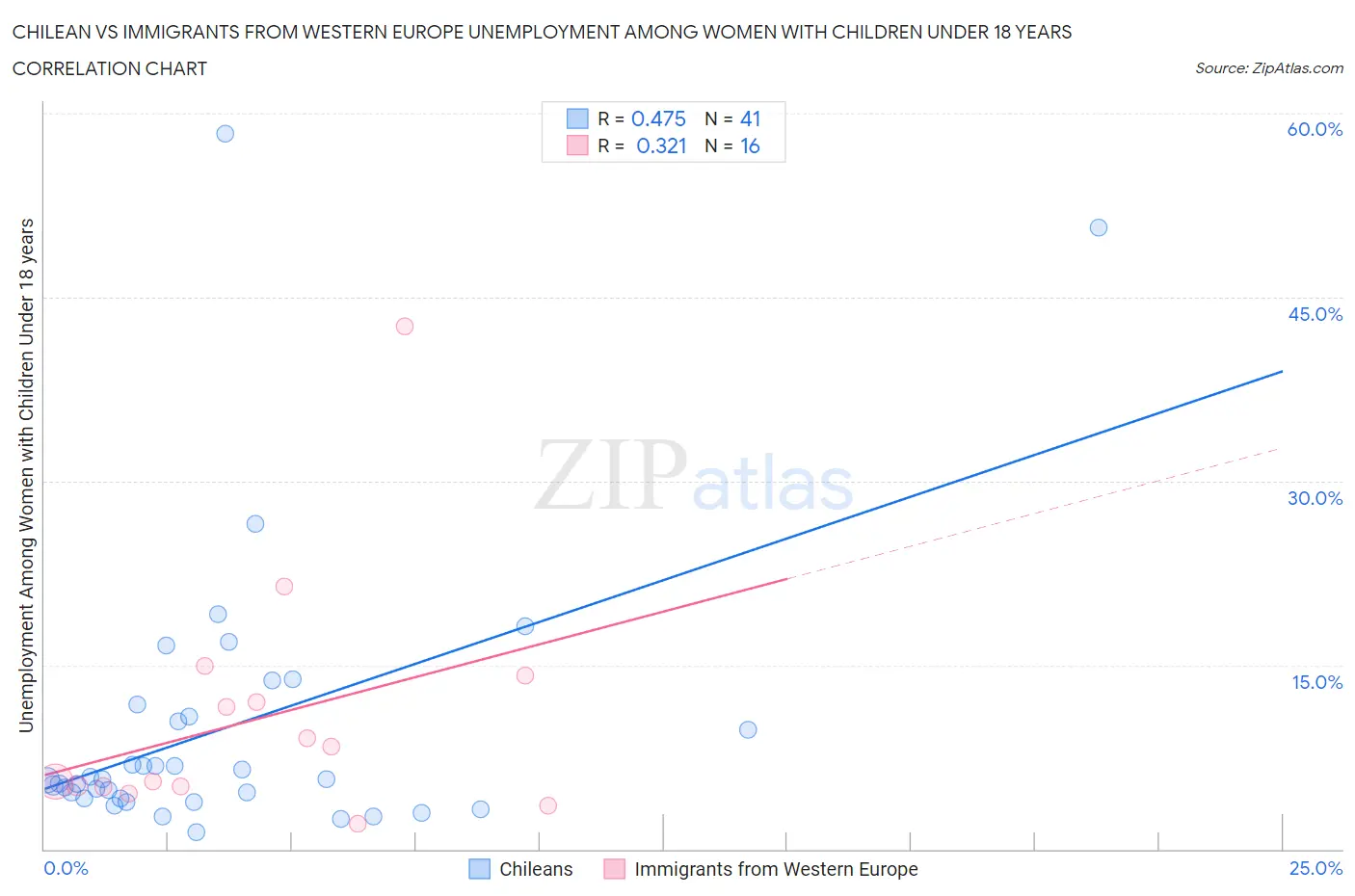 Chilean vs Immigrants from Western Europe Unemployment Among Women with Children Under 18 years