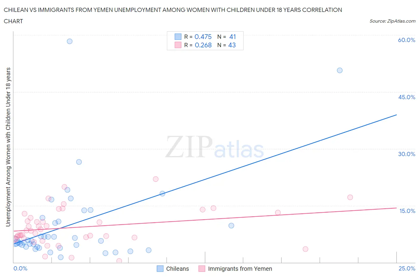 Chilean vs Immigrants from Yemen Unemployment Among Women with Children Under 18 years