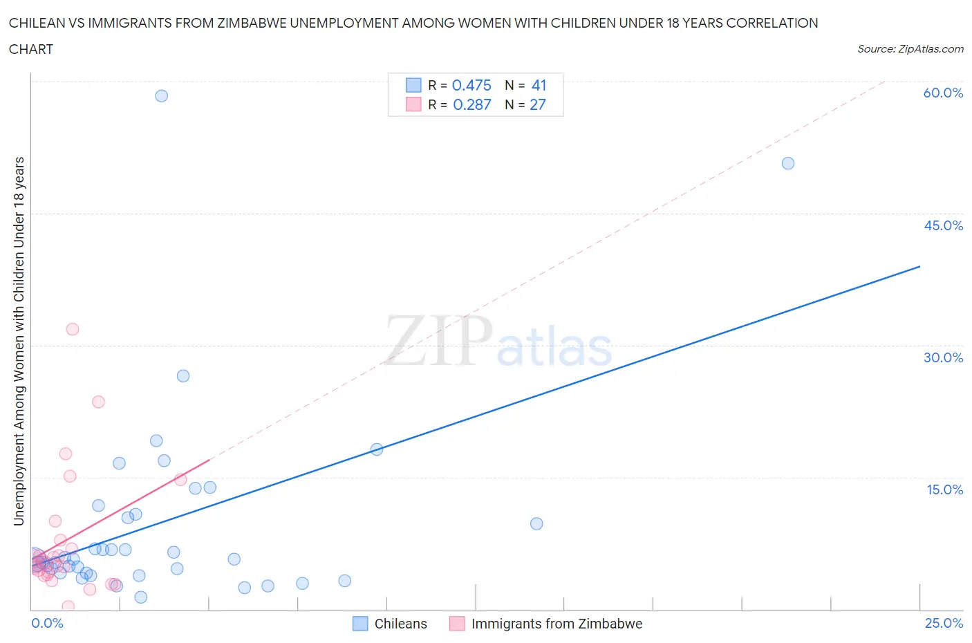 Chilean vs Immigrants from Zimbabwe Unemployment Among Women with Children Under 18 years