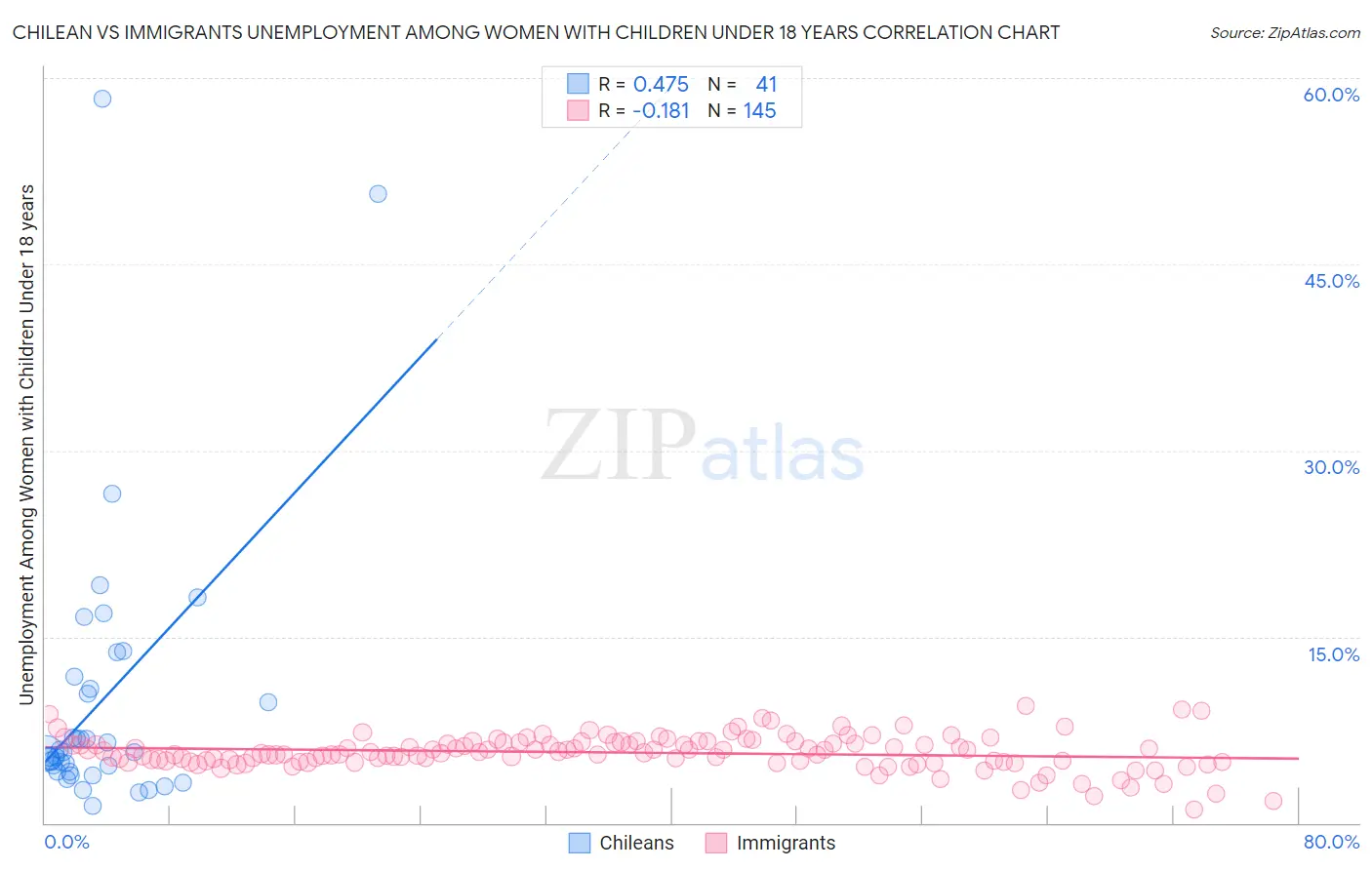 Chilean vs Immigrants Unemployment Among Women with Children Under 18 years