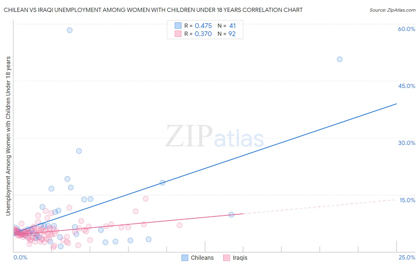 Chilean vs Iraqi Unemployment Among Women with Children Under 18 years