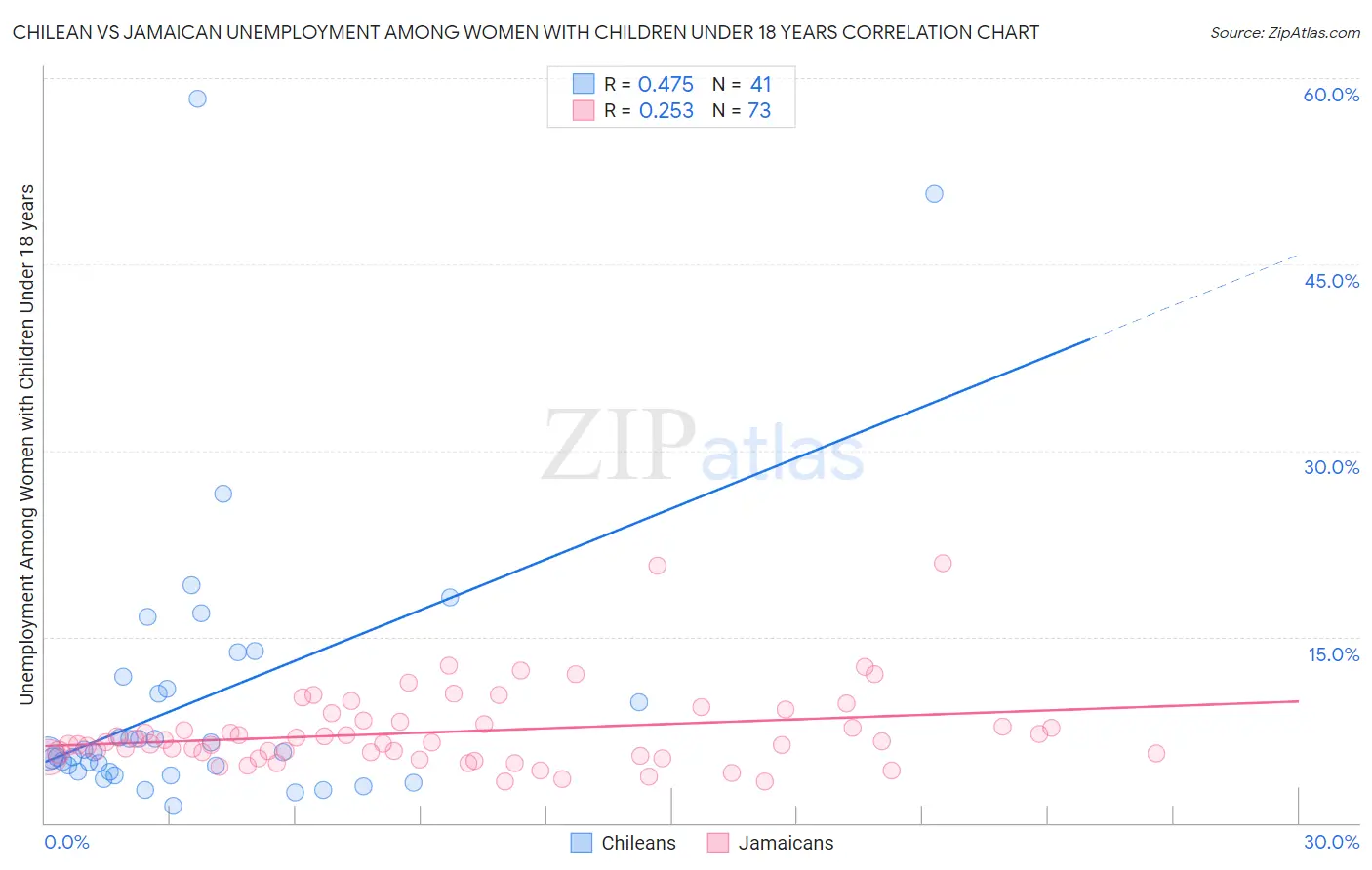 Chilean vs Jamaican Unemployment Among Women with Children Under 18 years