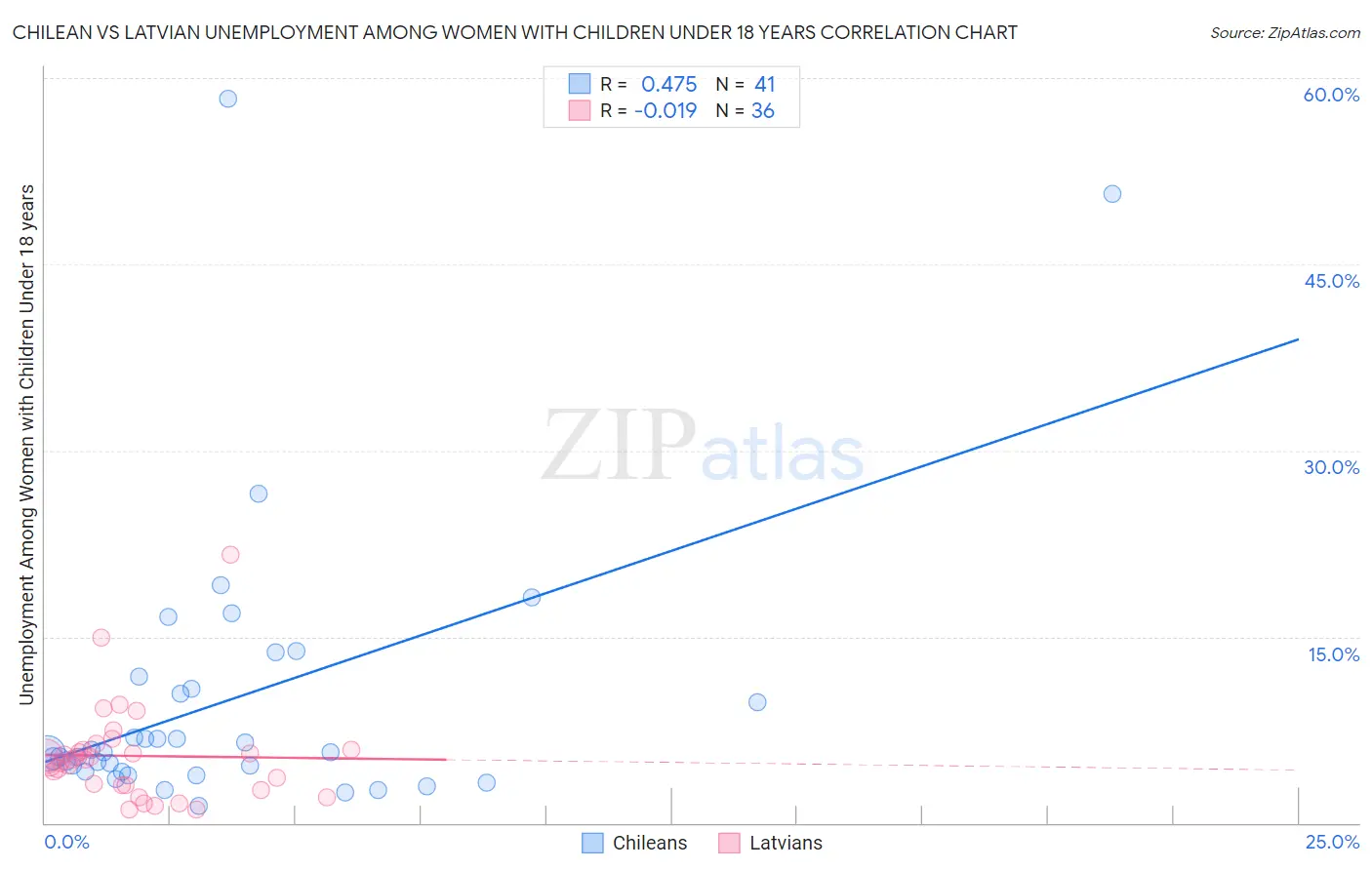 Chilean vs Latvian Unemployment Among Women with Children Under 18 years