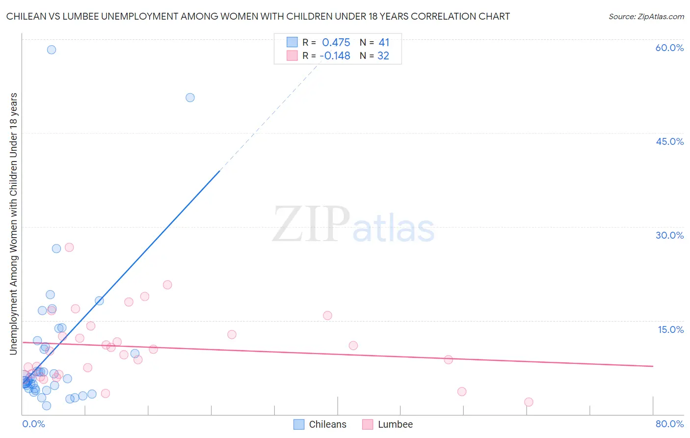 Chilean vs Lumbee Unemployment Among Women with Children Under 18 years