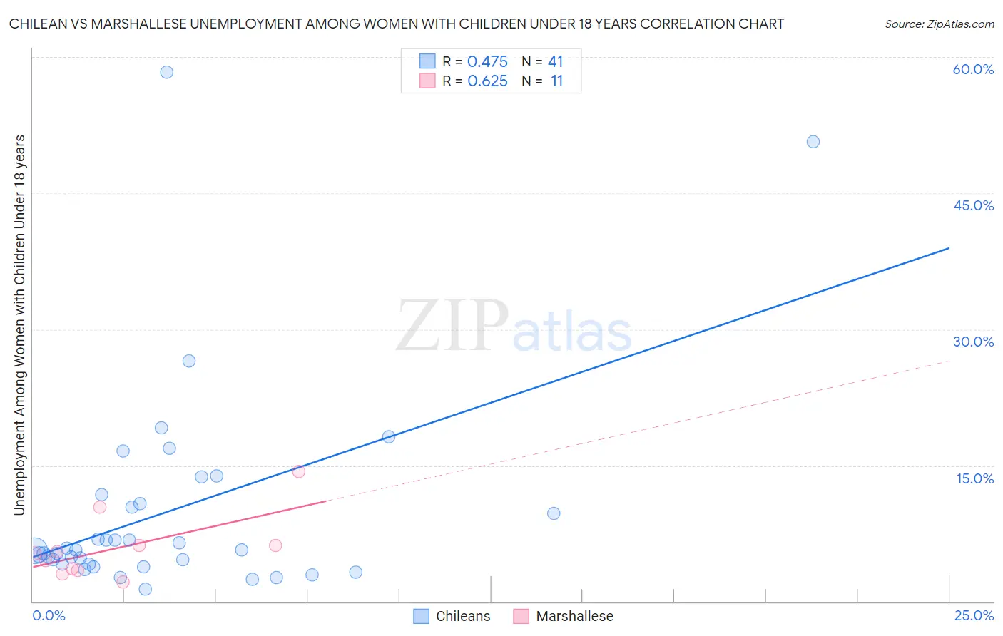 Chilean vs Marshallese Unemployment Among Women with Children Under 18 years