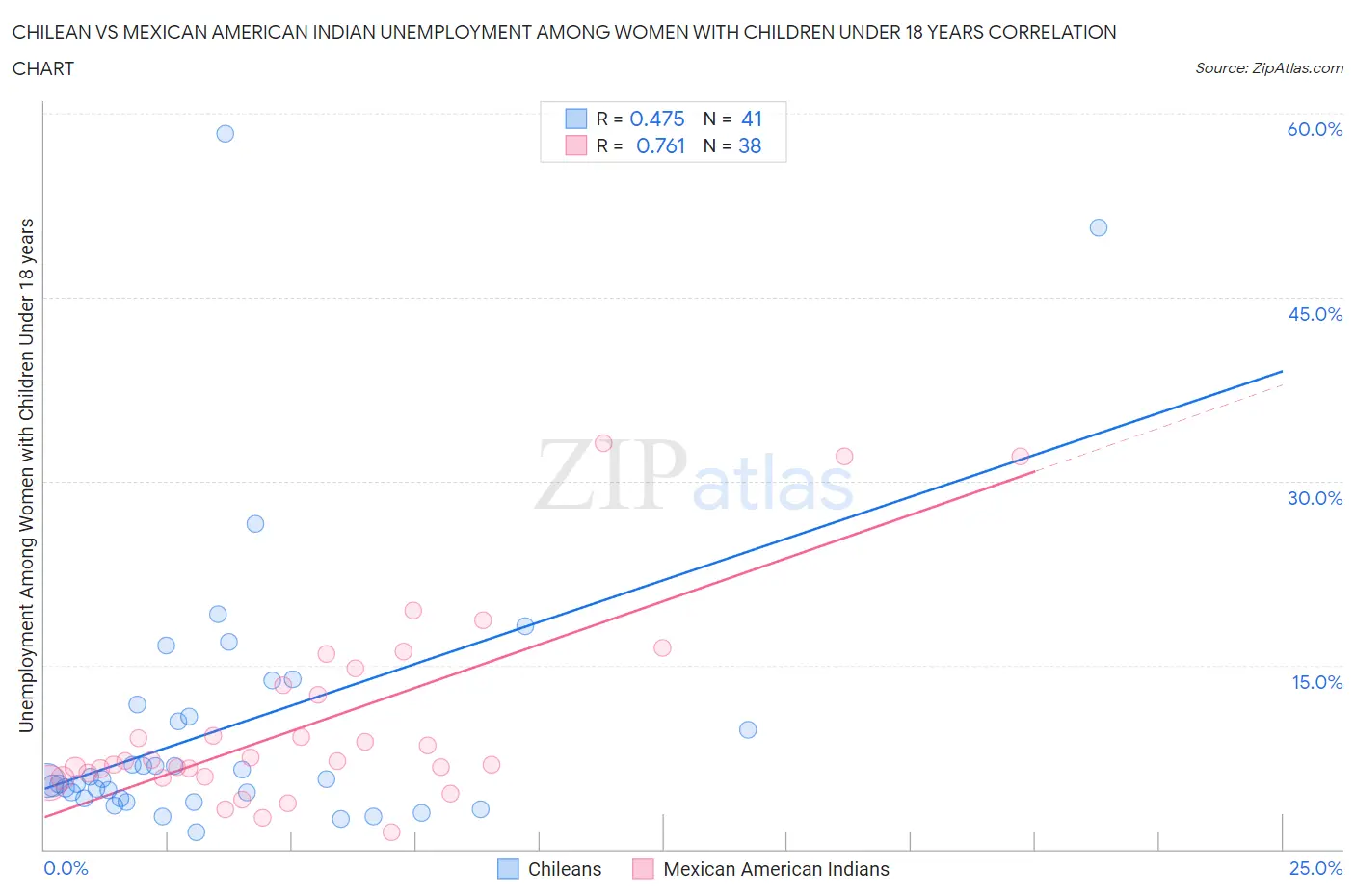 Chilean vs Mexican American Indian Unemployment Among Women with Children Under 18 years