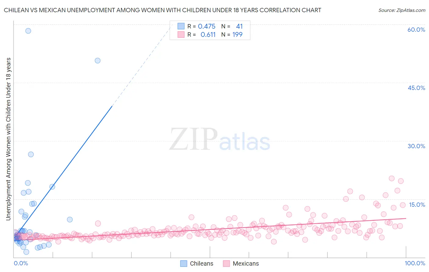 Chilean vs Mexican Unemployment Among Women with Children Under 18 years