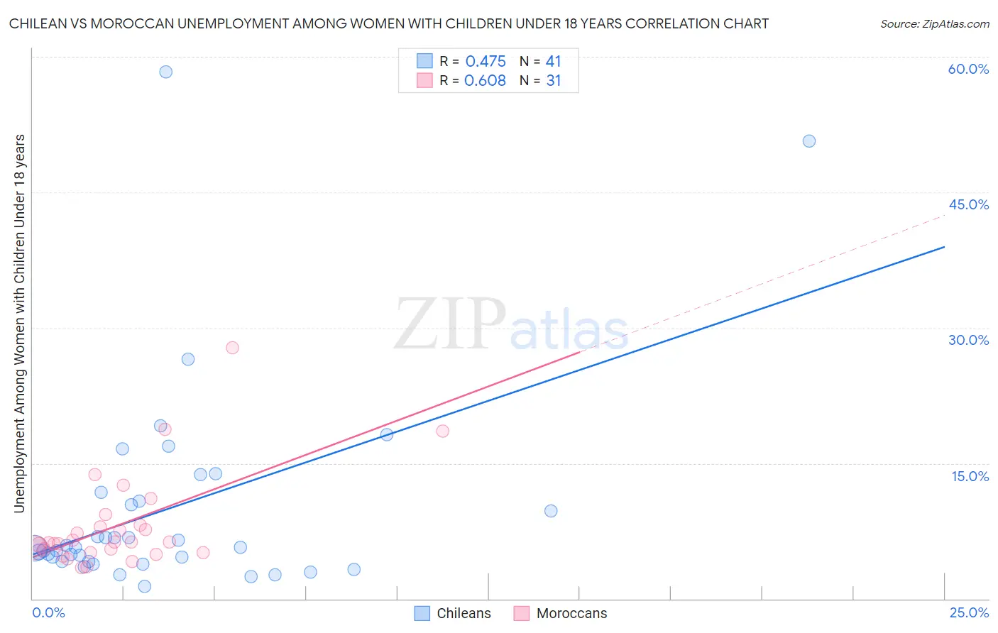 Chilean vs Moroccan Unemployment Among Women with Children Under 18 years