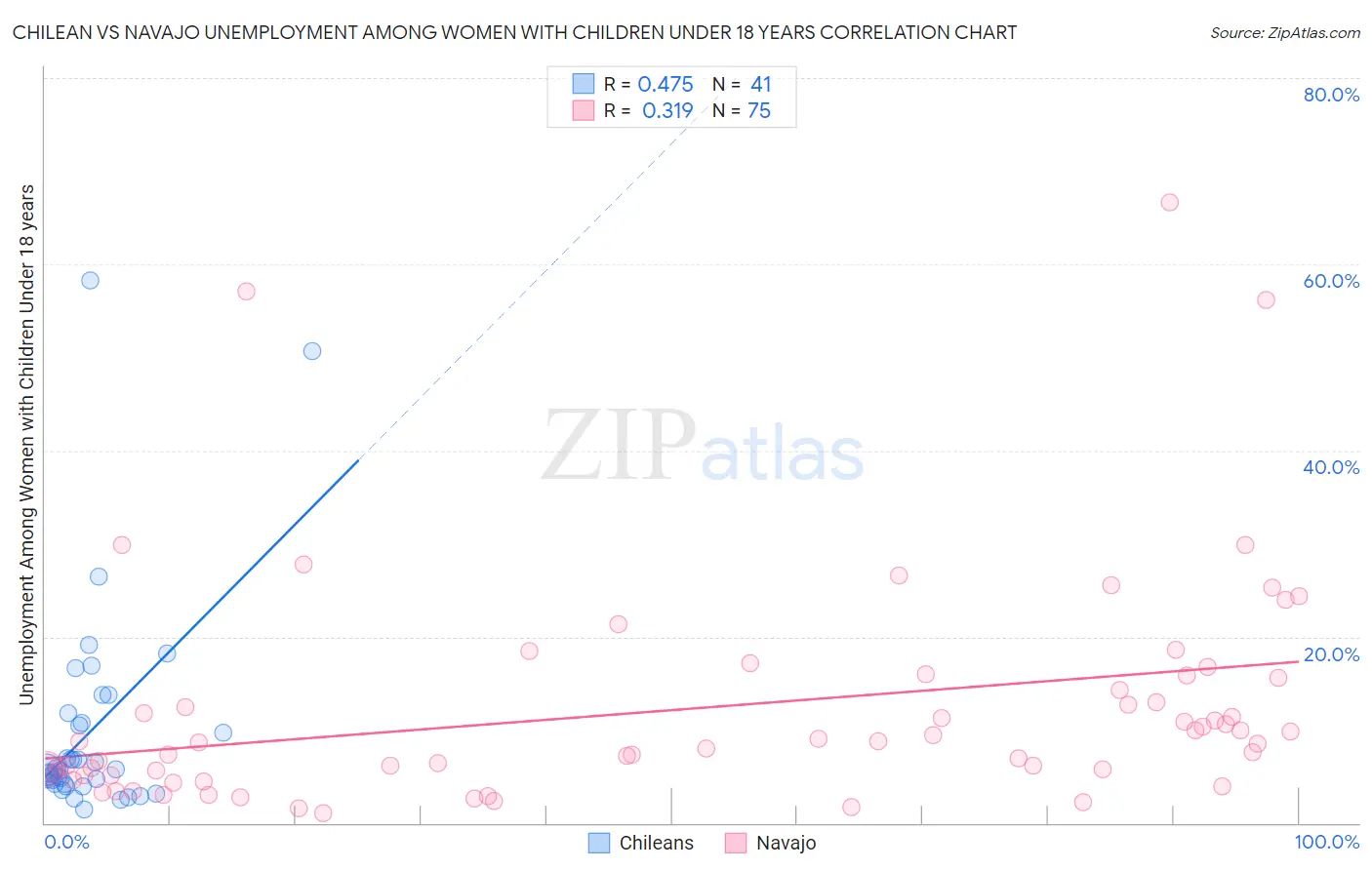 Chilean vs Navajo Unemployment Among Women with Children Under 18 years