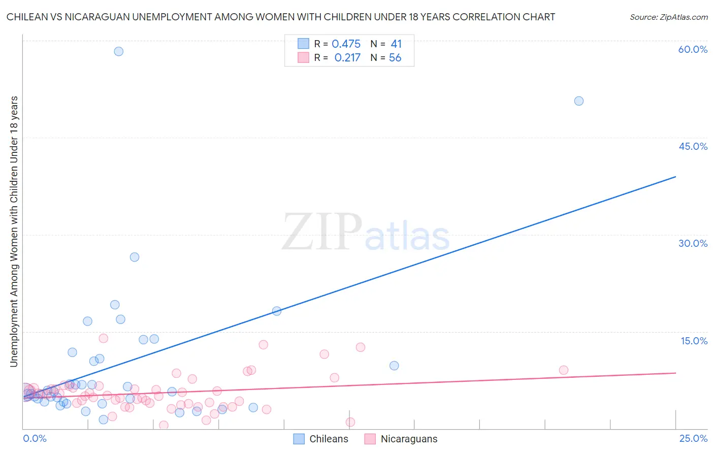 Chilean vs Nicaraguan Unemployment Among Women with Children Under 18 years