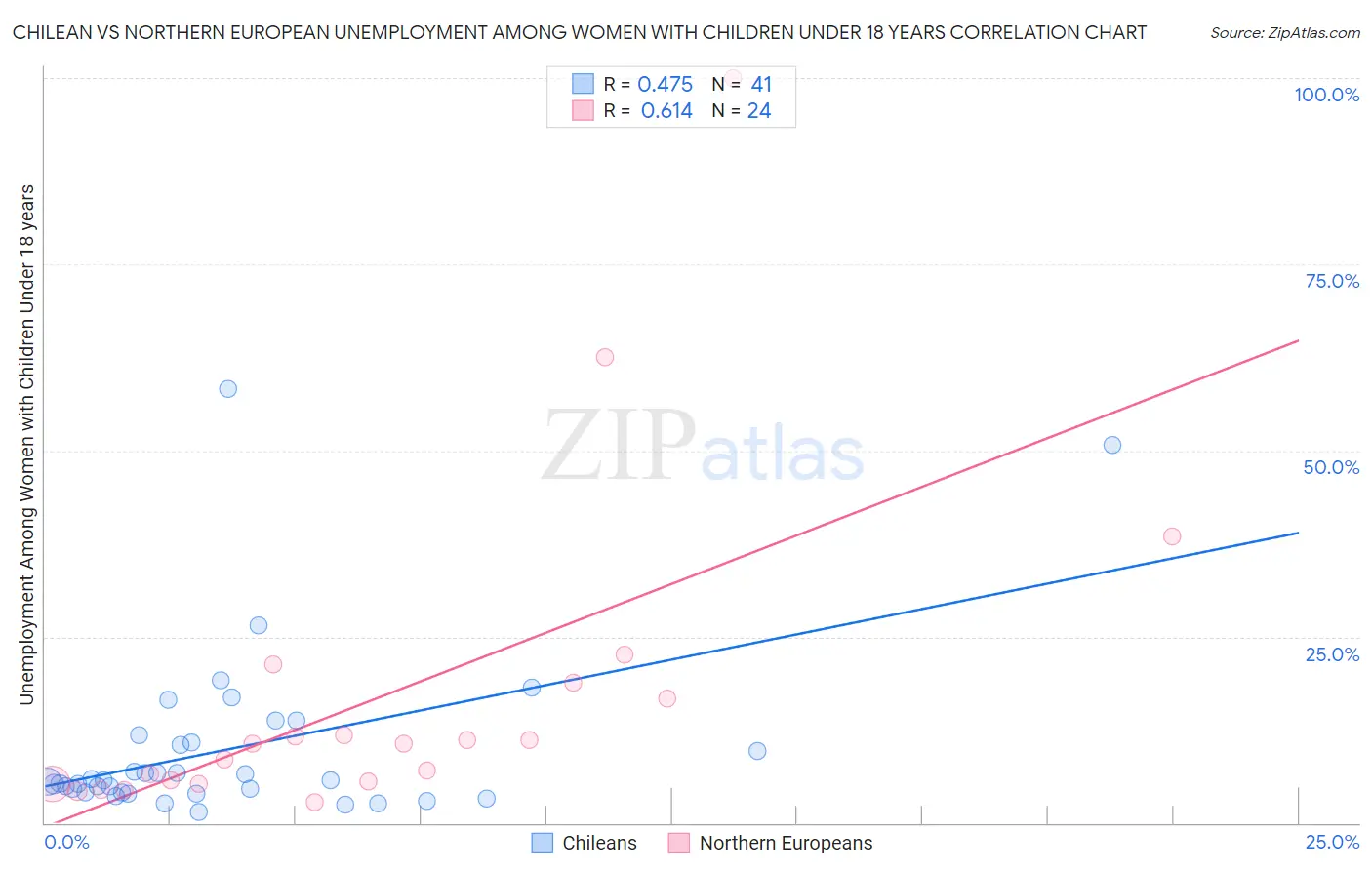 Chilean vs Northern European Unemployment Among Women with Children Under 18 years