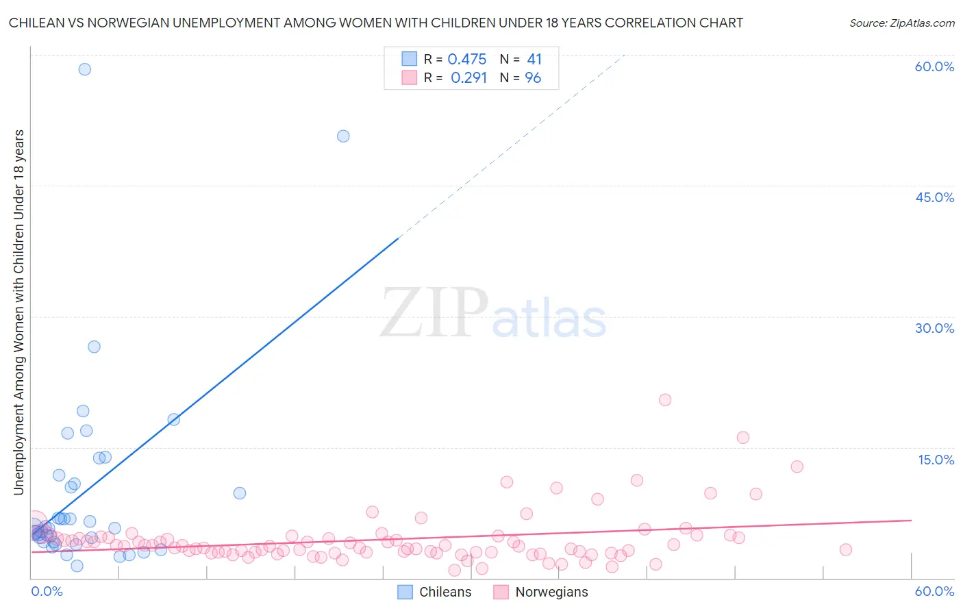 Chilean vs Norwegian Unemployment Among Women with Children Under 18 years