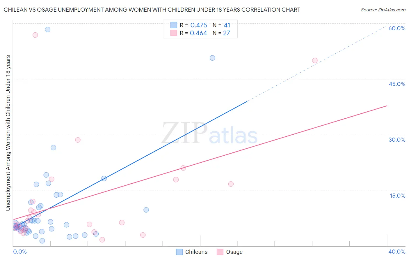 Chilean vs Osage Unemployment Among Women with Children Under 18 years