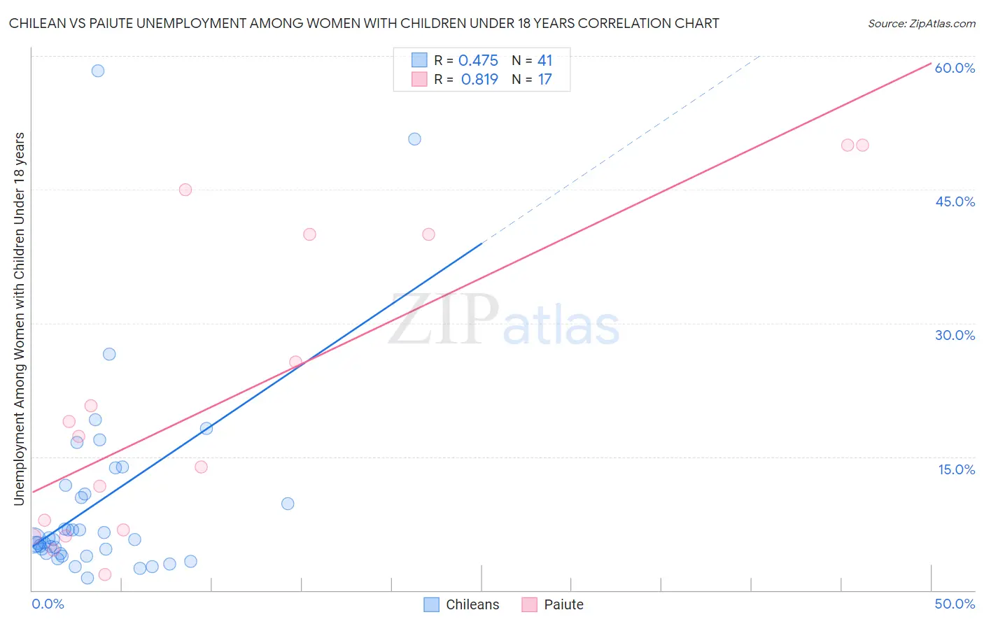 Chilean vs Paiute Unemployment Among Women with Children Under 18 years